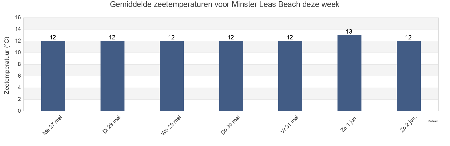 Gemiddelde zeetemperaturen voor Minster Leas Beach, Southend-on-Sea, England, United Kingdom deze week