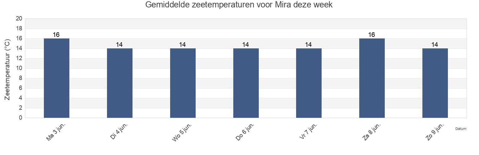 Gemiddelde zeetemperaturen voor Mira, Mira, Coimbra, Portugal deze week