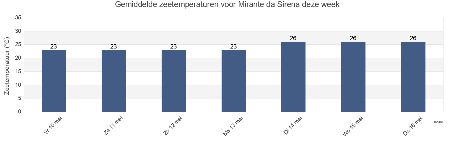 Gemiddelde zeetemperaturen voor Mirante da Sirena, Guarulhos, São Paulo, Brazil deze week