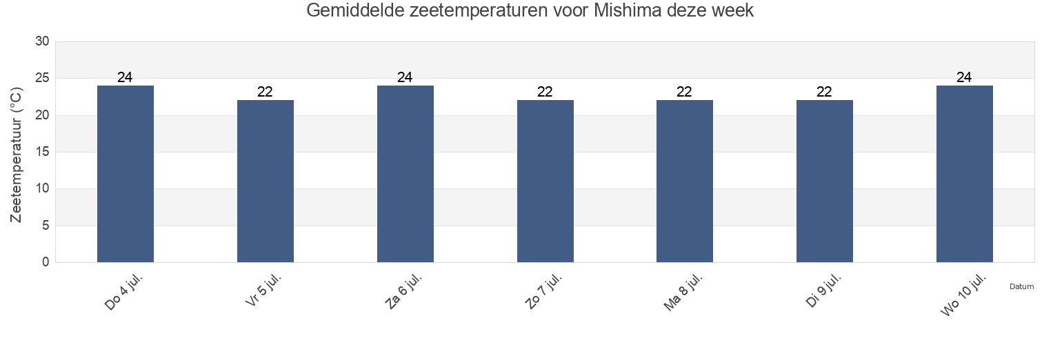 Gemiddelde zeetemperaturen voor Mishima, Mishima Shi, Shizuoka, Japan deze week