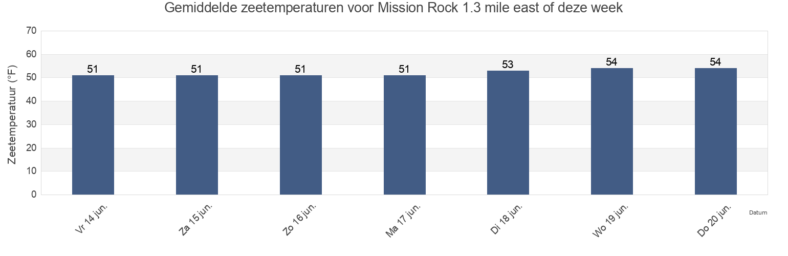 Gemiddelde zeetemperaturen voor Mission Rock 1.3 mile east of, City and County of San Francisco, California, United States deze week