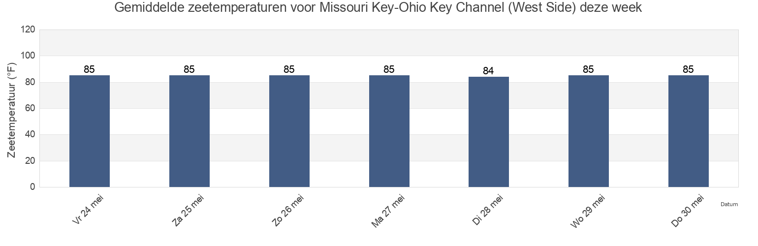 Gemiddelde zeetemperaturen voor Missouri Key-Ohio Key Channel (West Side), Monroe County, Florida, United States deze week