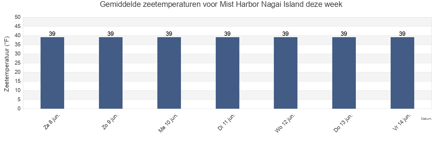 Gemiddelde zeetemperaturen voor Mist Harbor Nagai Island, Aleutians East Borough, Alaska, United States deze week