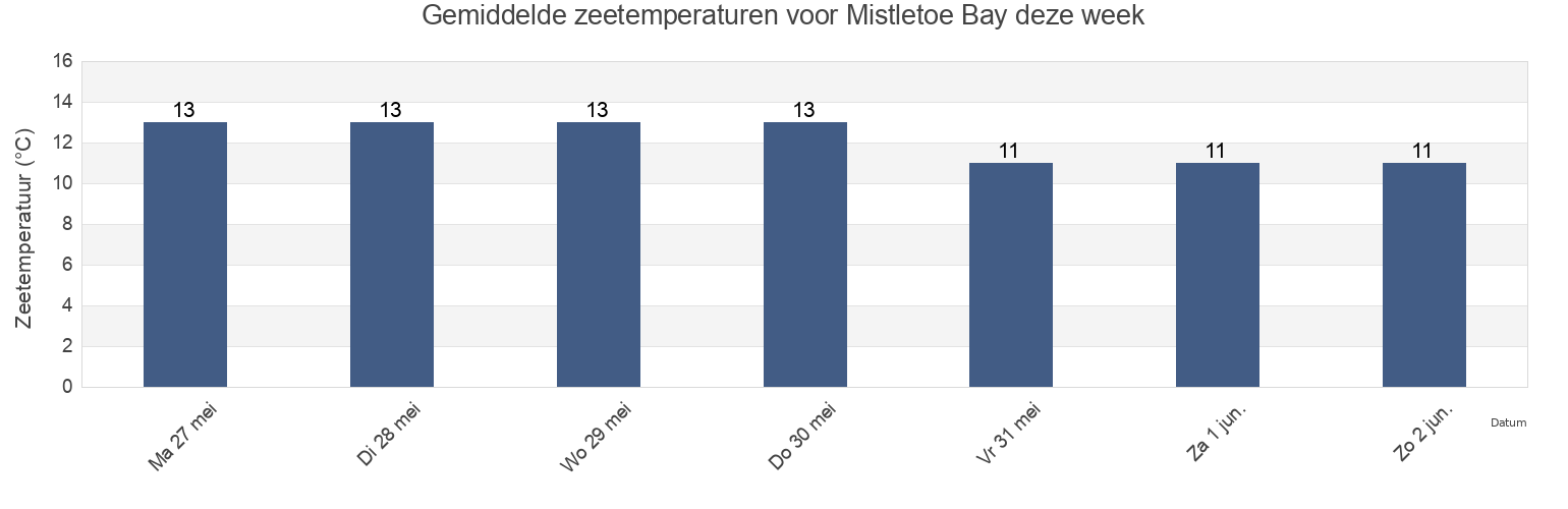 Gemiddelde zeetemperaturen voor Mistletoe Bay, Marlborough, New Zealand deze week