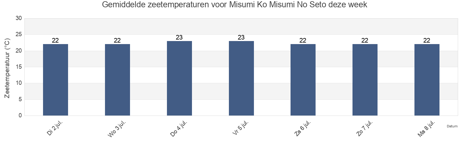 Gemiddelde zeetemperaturen voor Misumi Ko Misumi No Seto, Kamiamakusa Shi, Kumamoto, Japan deze week