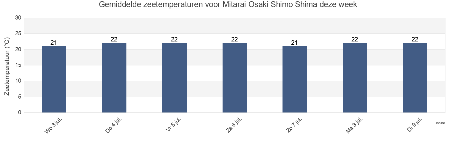 Gemiddelde zeetemperaturen voor Mitarai Osaki Shimo Shima, Toyota-gun, Hiroshima, Japan deze week
