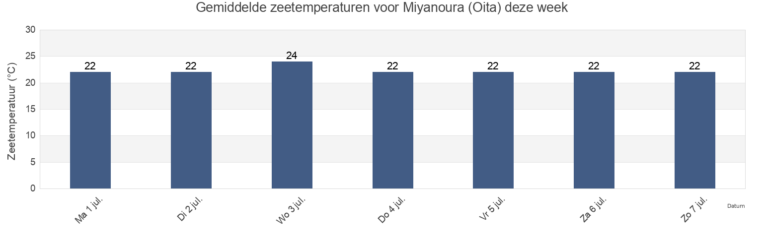 Gemiddelde zeetemperaturen voor Miyanoura (Oita), Saiki-shi, Oita, Japan deze week