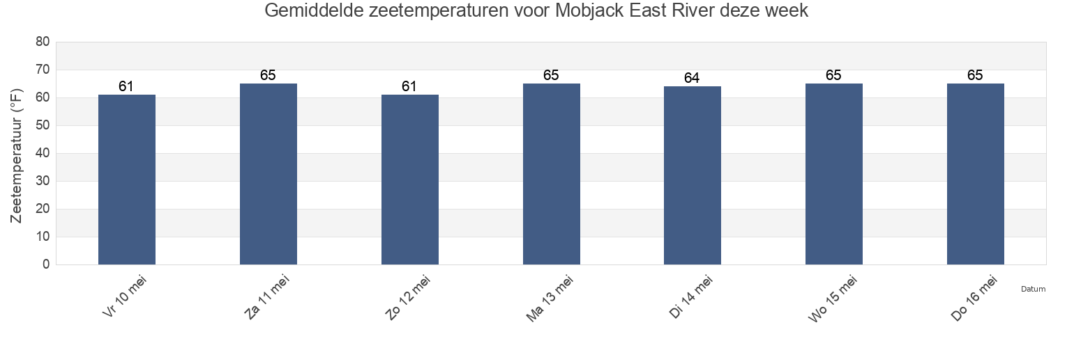 Gemiddelde zeetemperaturen voor Mobjack East River, Mathews County, Virginia, United States deze week