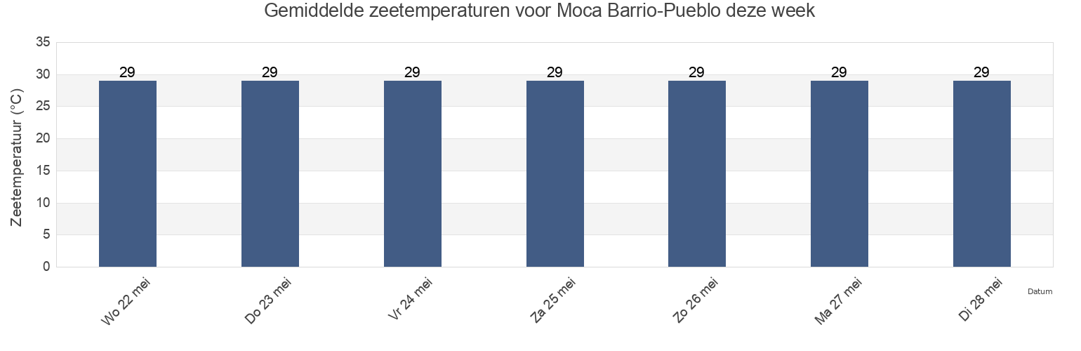 Gemiddelde zeetemperaturen voor Moca Barrio-Pueblo, Moca, Puerto Rico deze week