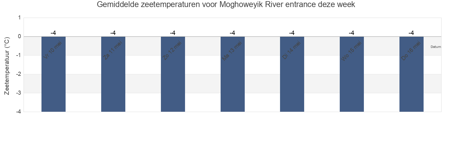Gemiddelde zeetemperaturen voor Moghoweyik River entrance, Providenskiy Rayon, Chukotka, Russia deze week