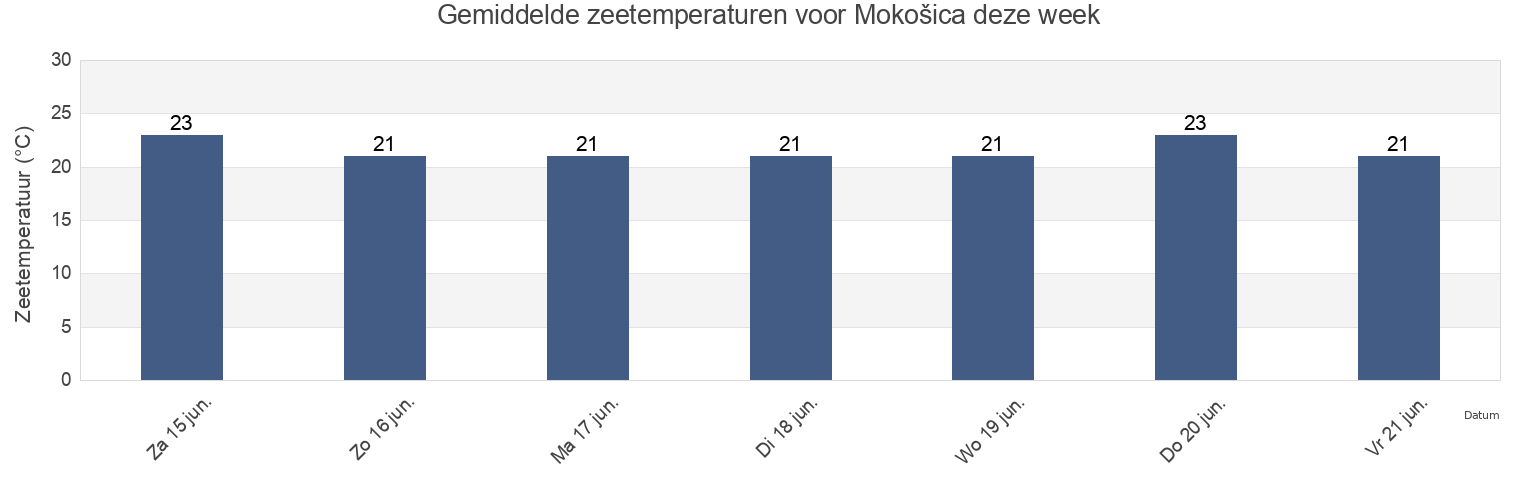 Gemiddelde zeetemperaturen voor Mokošica, Grad Dubrovnik, Dubrovačko-Neretvanska, Croatia deze week