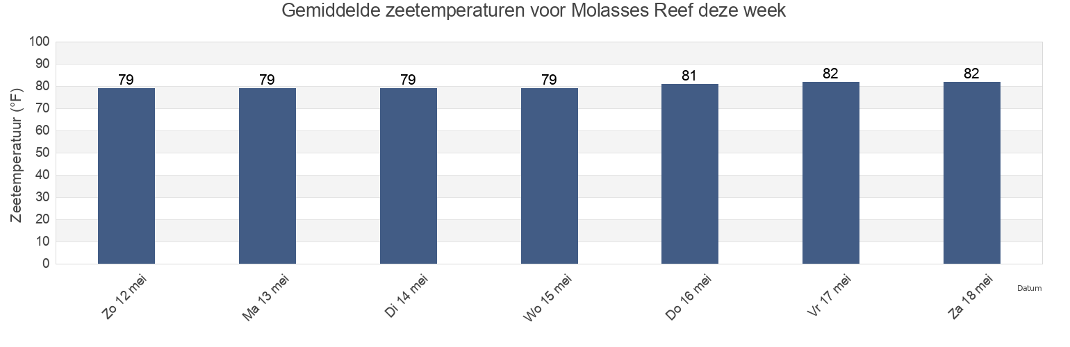 Gemiddelde zeetemperaturen voor Molasses Reef, Miami-Dade County, Florida, United States deze week