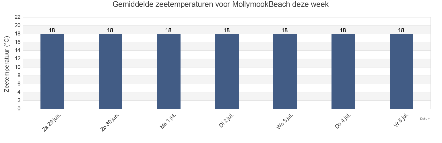 Gemiddelde zeetemperaturen voor MollymookBeach, Shoalhaven Shire, New South Wales, Australia deze week