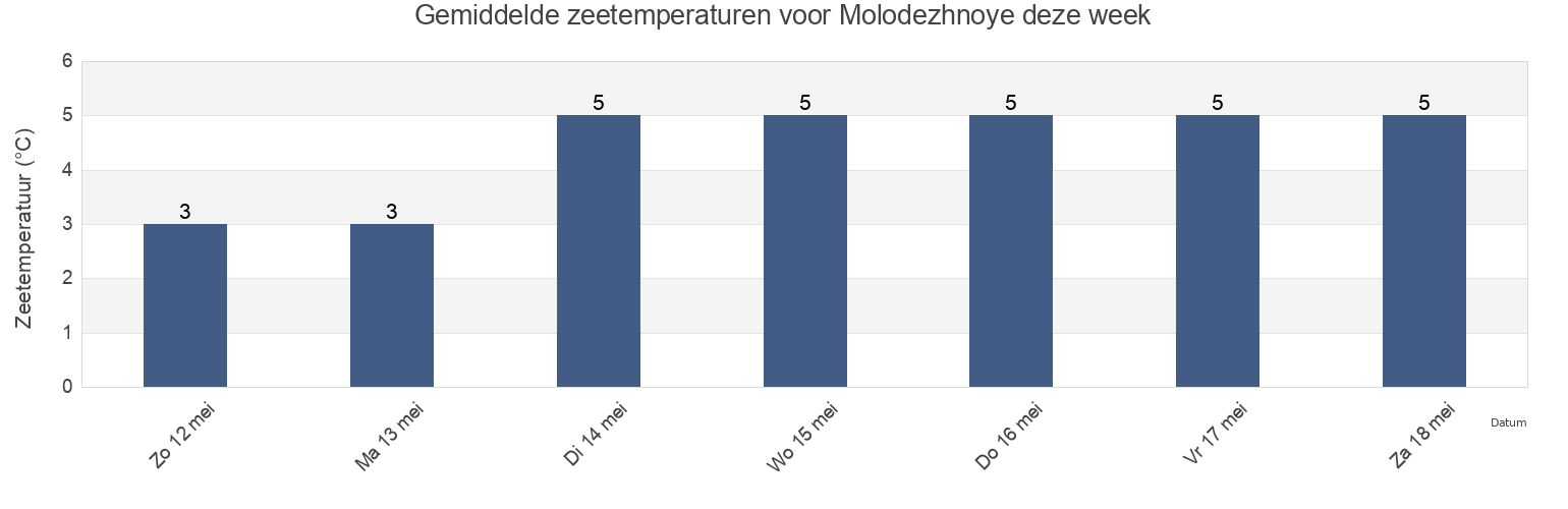 Gemiddelde zeetemperaturen voor Molodezhnoye, Kurortnyy Rayon, St.-Petersburg, Russia deze week