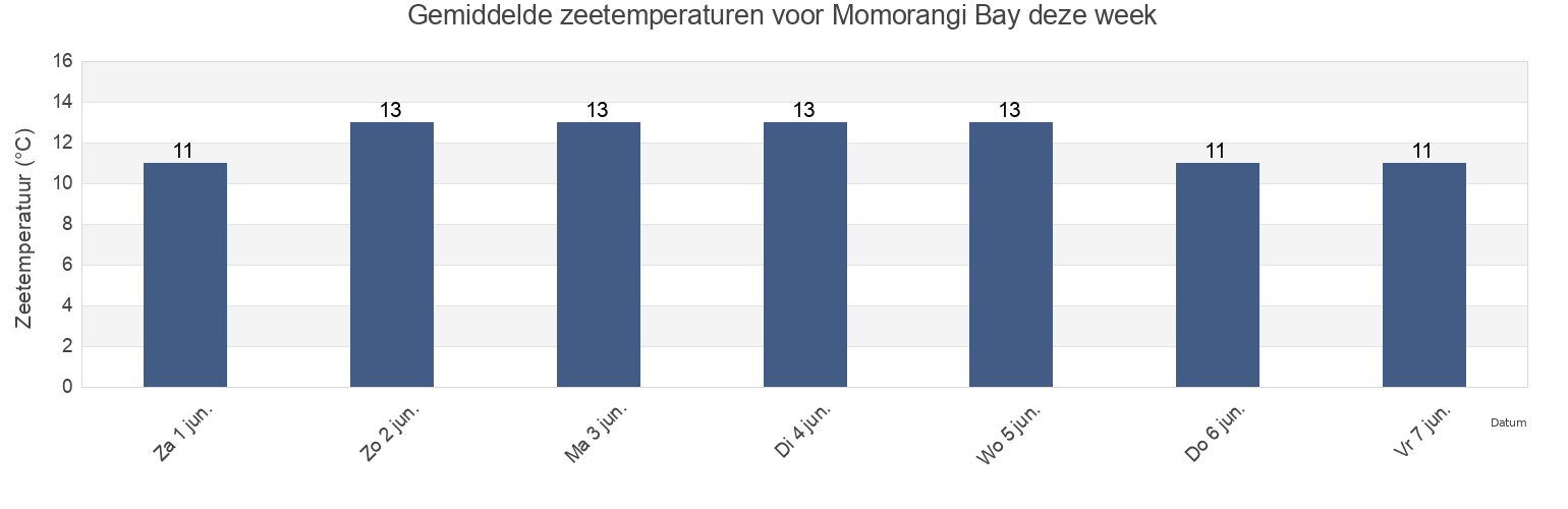 Gemiddelde zeetemperaturen voor Momorangi Bay, Marlborough, New Zealand deze week