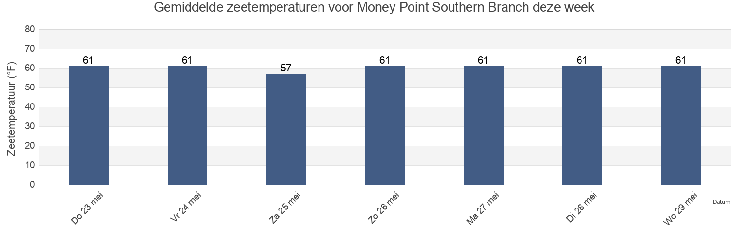 Gemiddelde zeetemperaturen voor Money Point Southern Branch, City of Chesapeake, Virginia, United States deze week