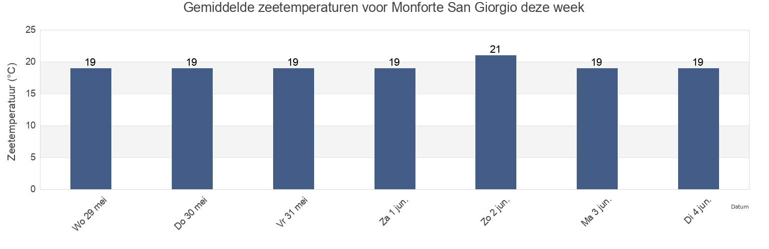 Gemiddelde zeetemperaturen voor Monforte San Giorgio, Messina, Sicily, Italy deze week