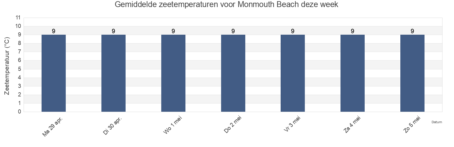 Gemiddelde zeetemperaturen voor Monmouth Beach, Devon, England, United Kingdom deze week