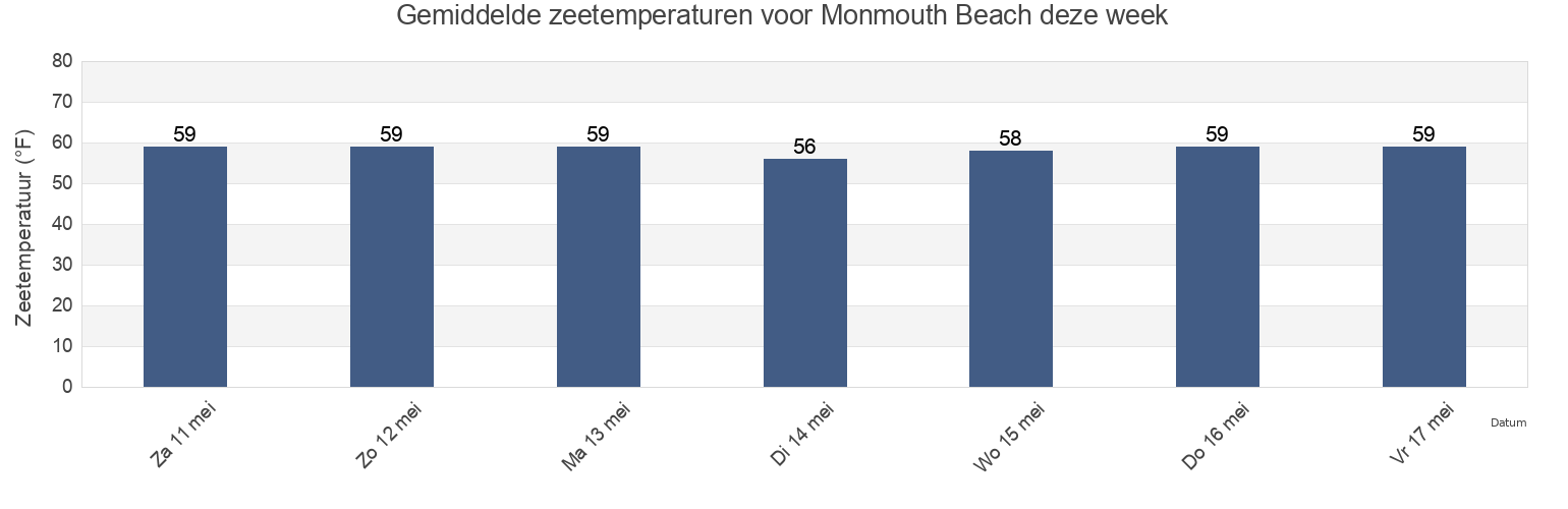 Gemiddelde zeetemperaturen voor Monmouth Beach, Monmouth County, New Jersey, United States deze week