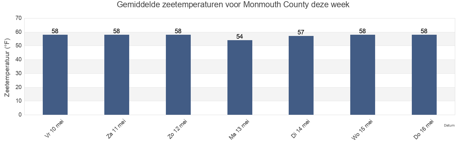 Gemiddelde zeetemperaturen voor Monmouth County, New Jersey, United States deze week
