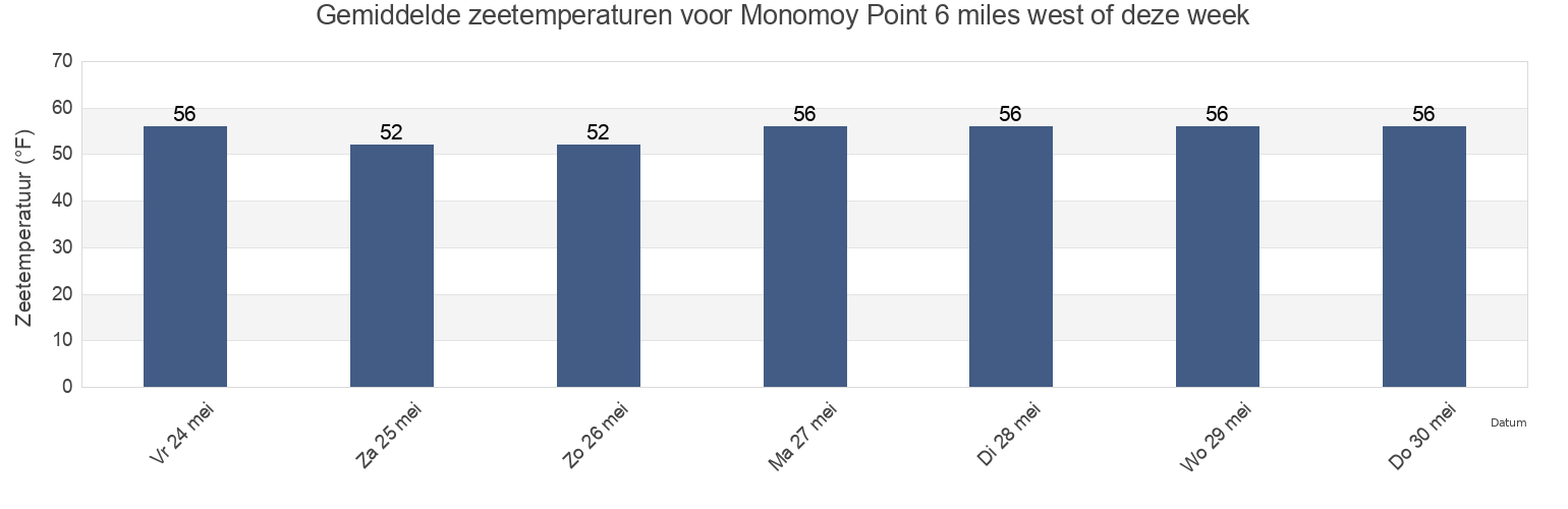 Gemiddelde zeetemperaturen voor Monomoy Point 6 miles west of, Barnstable County, Massachusetts, United States deze week