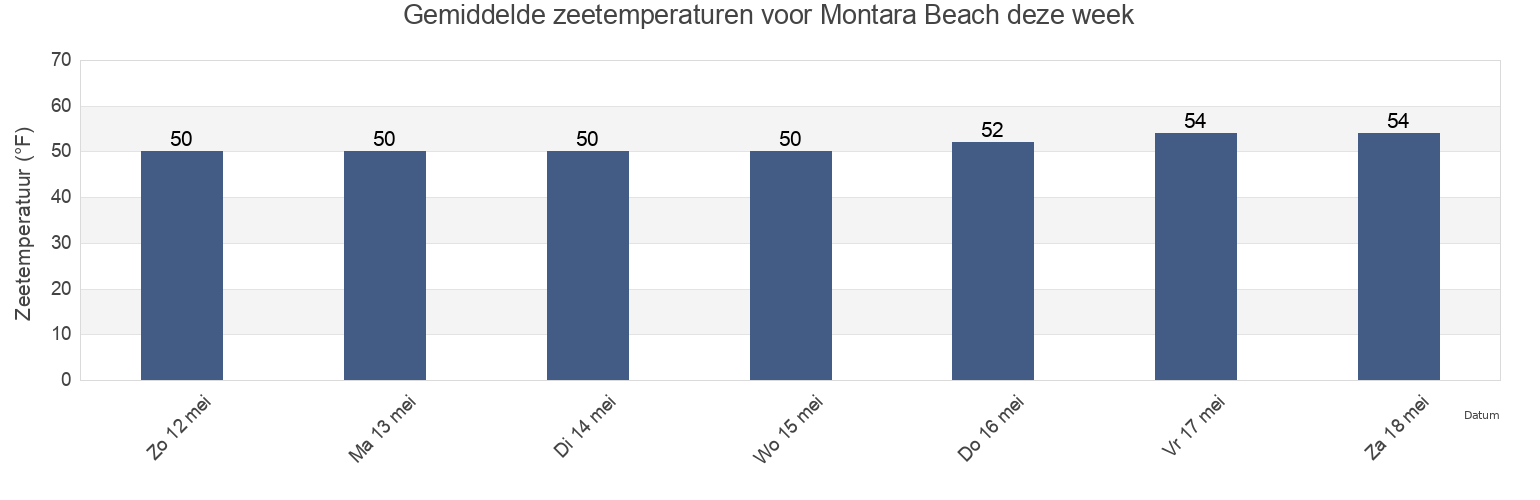 Gemiddelde zeetemperaturen voor Montara Beach, San Mateo County, California, United States deze week