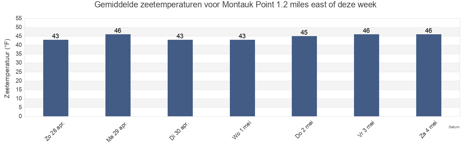 Gemiddelde zeetemperaturen voor Montauk Point 1.2 miles east of, Washington County, Rhode Island, United States deze week