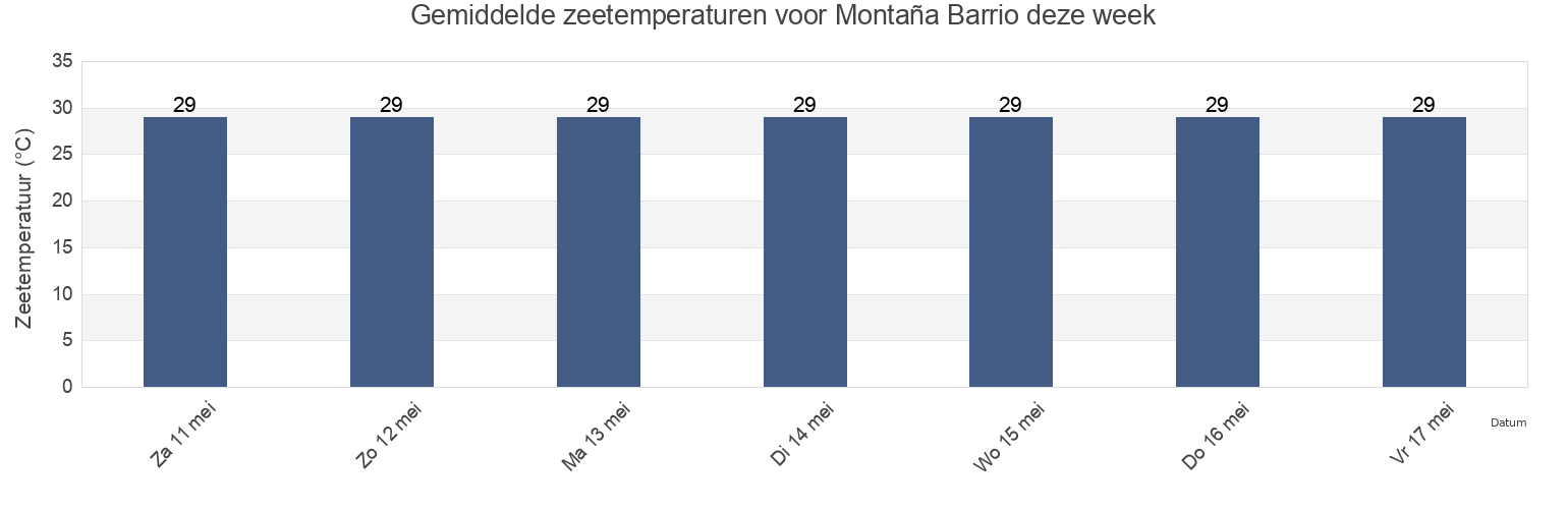 Gemiddelde zeetemperaturen voor Montaña Barrio, Aguadilla, Puerto Rico deze week