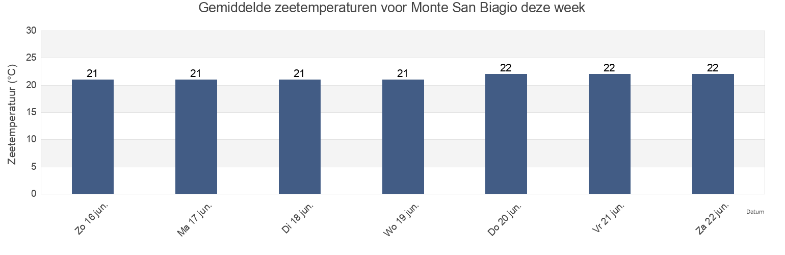 Gemiddelde zeetemperaturen voor Monte San Biagio, Provincia di Latina, Latium, Italy deze week
