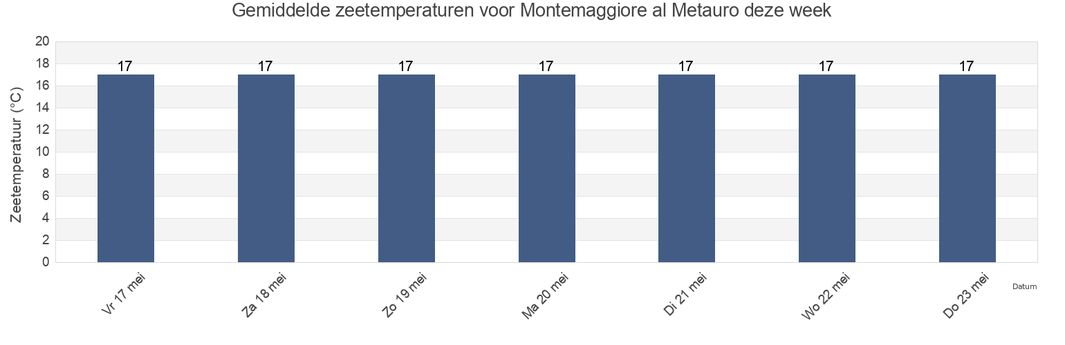 Gemiddelde zeetemperaturen voor Montemaggiore al Metauro, Provincia di Pesaro e Urbino, The Marches, Italy deze week