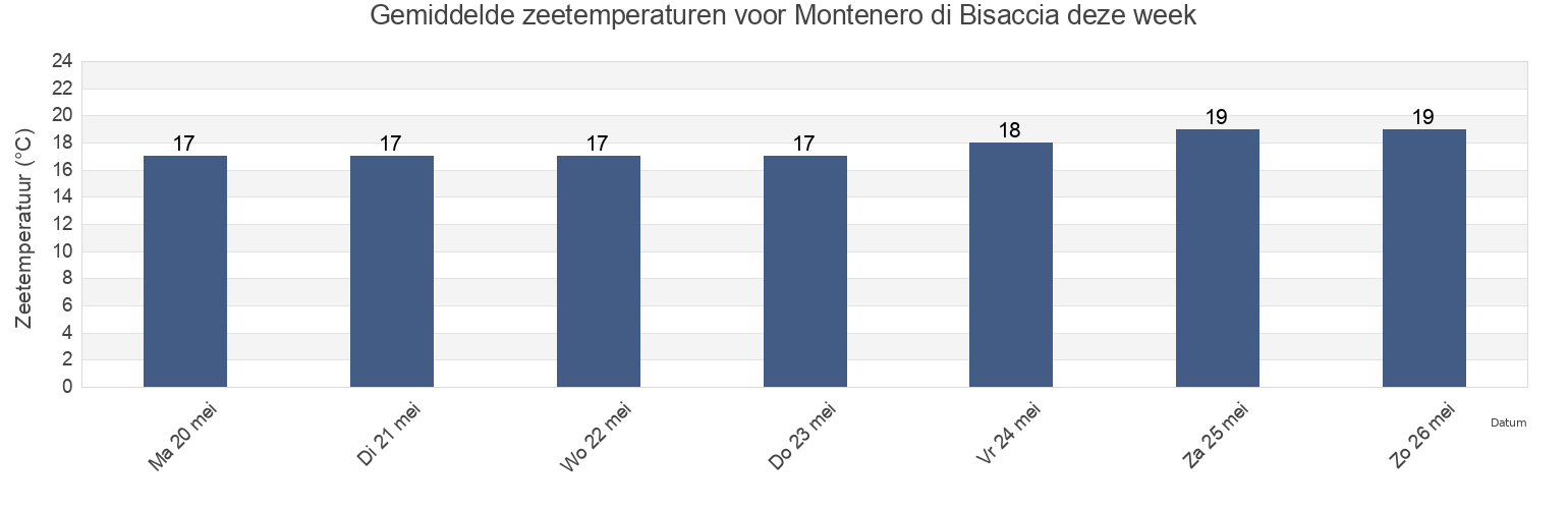 Gemiddelde zeetemperaturen voor Montenero di Bisaccia, Provincia di Campobasso, Molise, Italy deze week