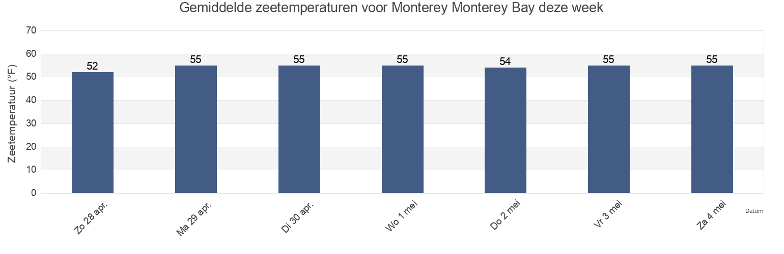 Gemiddelde zeetemperaturen voor Monterey Monterey Bay, Santa Cruz County, California, United States deze week