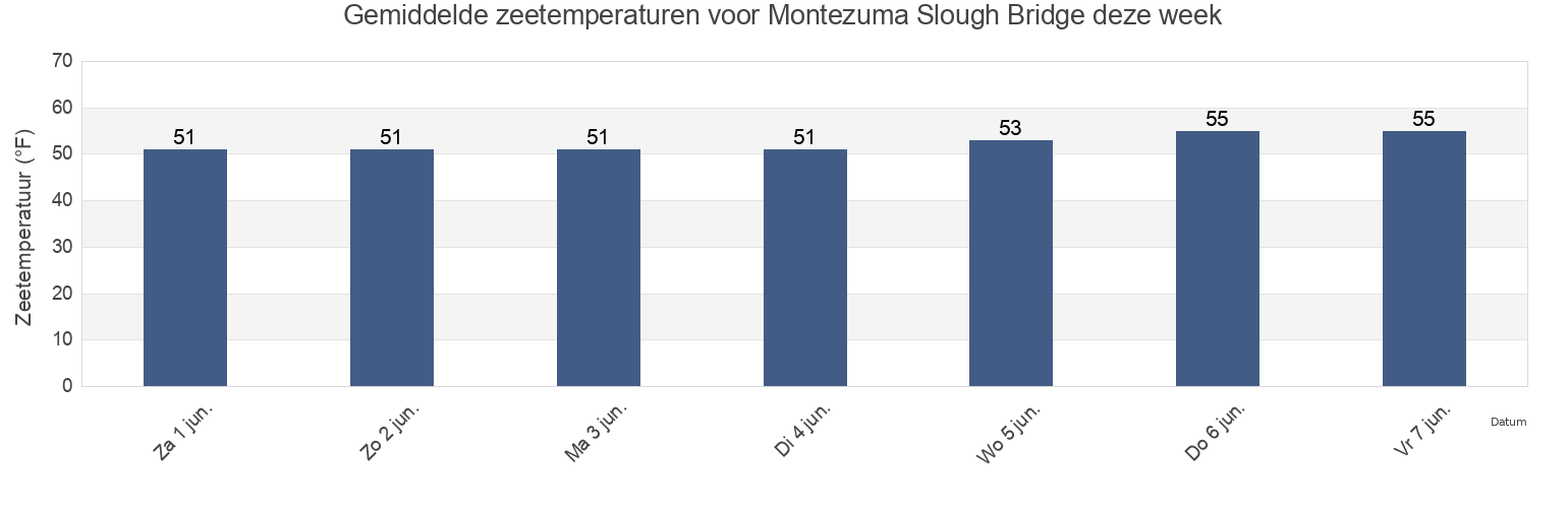 Gemiddelde zeetemperaturen voor Montezuma Slough Bridge, Solano County, California, United States deze week