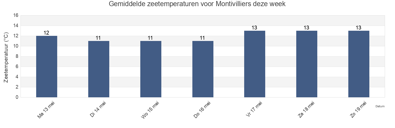 Gemiddelde zeetemperaturen voor Montivilliers, Seine-Maritime, Normandy, France deze week