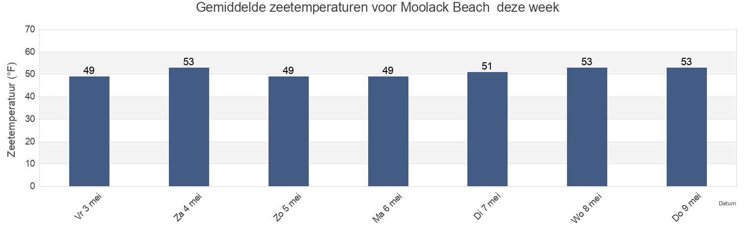 Gemiddelde zeetemperaturen voor Moolack Beach , Lincoln County, Oregon, United States deze week