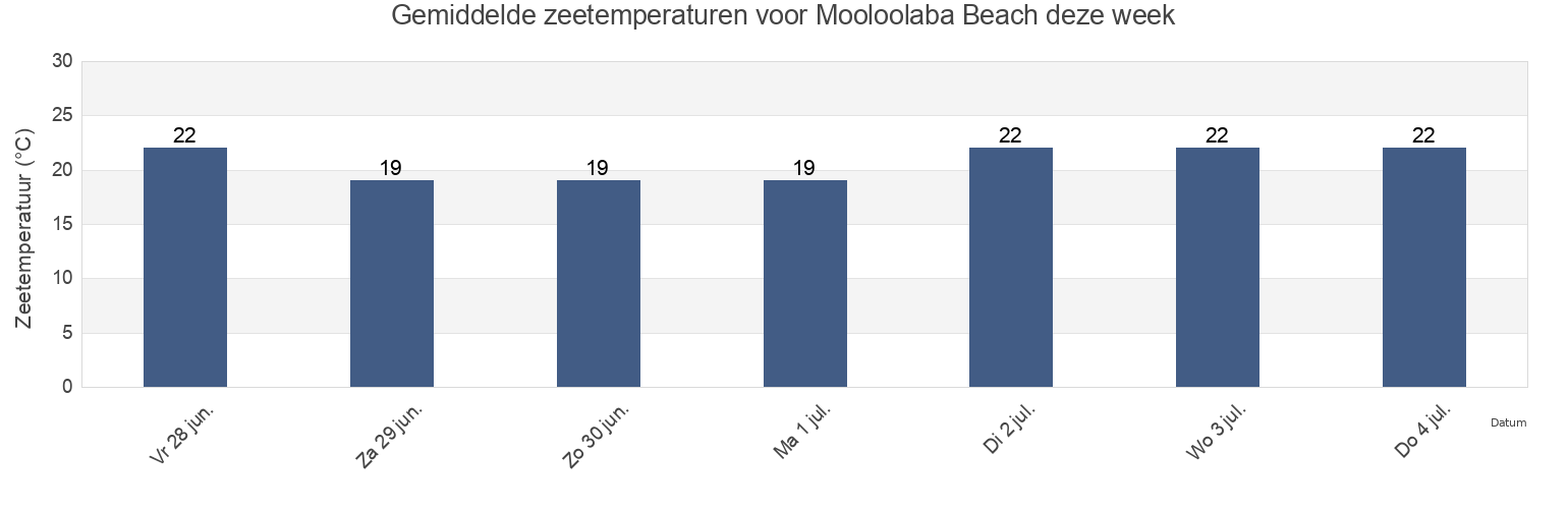 Gemiddelde zeetemperaturen voor Mooloolaba Beach, Sunshine Coast, Queensland, Australia deze week