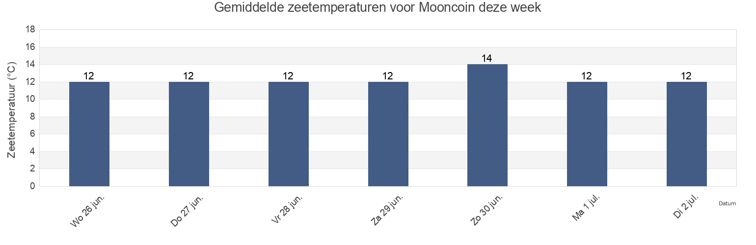 Gemiddelde zeetemperaturen voor Mooncoin, Kilkenny, Leinster, Ireland deze week