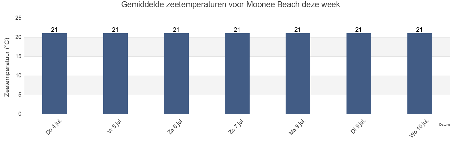 Gemiddelde zeetemperaturen voor Moonee Beach, Coffs Harbour, New South Wales, Australia deze week