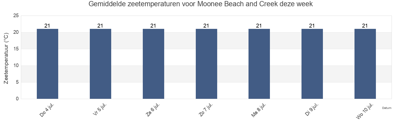 Gemiddelde zeetemperaturen voor Moonee Beach and Creek, Coffs Harbour, New South Wales, Australia deze week