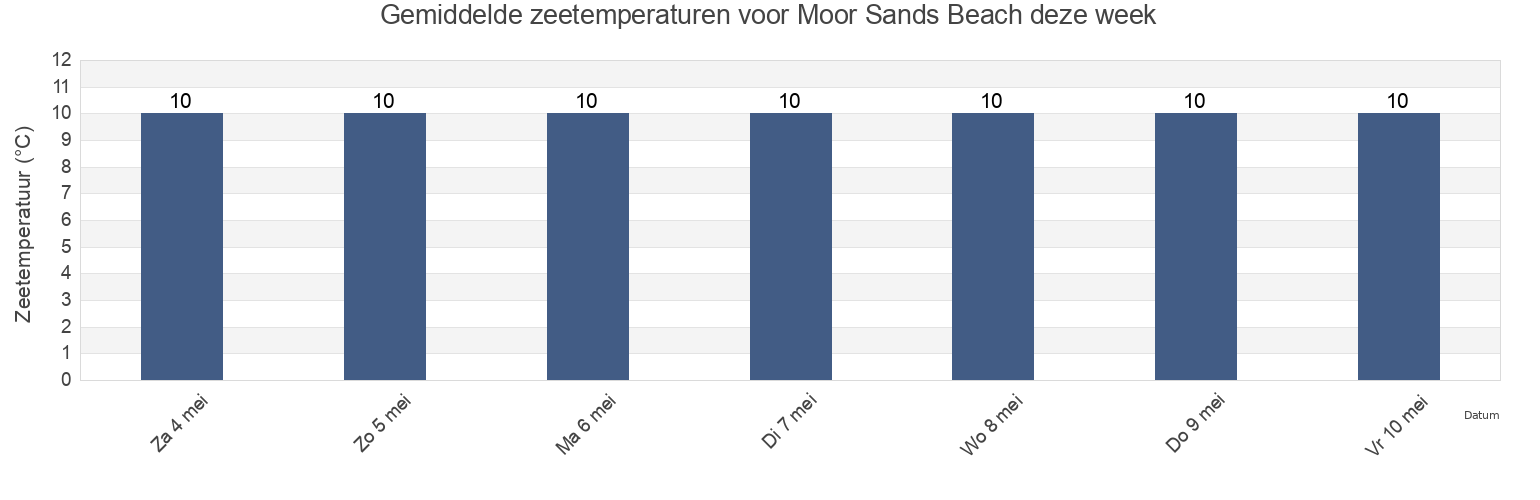 Gemiddelde zeetemperaturen voor Moor Sands Beach, Borough of Torbay, England, United Kingdom deze week