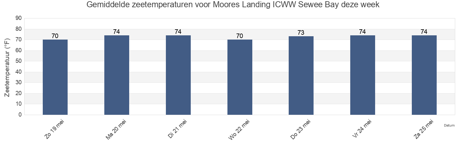 Gemiddelde zeetemperaturen voor Moores Landing ICWW Sewee Bay, Charleston County, South Carolina, United States deze week
