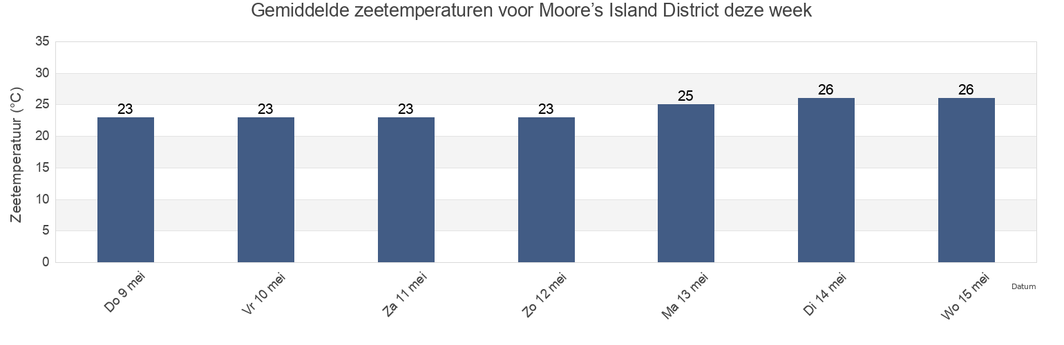 Gemiddelde zeetemperaturen voor Moore’s Island District, Bahamas deze week