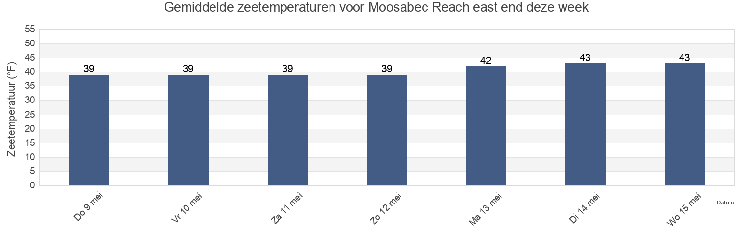 Gemiddelde zeetemperaturen voor Moosabec Reach east end, Washington County, Maine, United States deze week