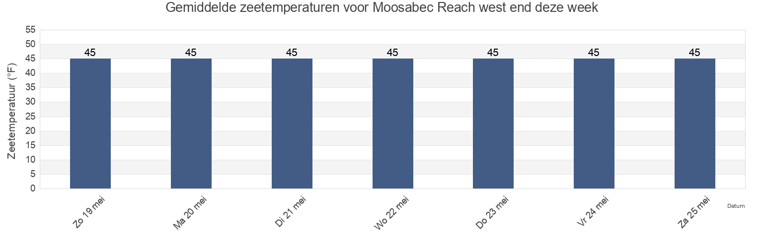 Gemiddelde zeetemperaturen voor Moosabec Reach west end, Washington County, Maine, United States deze week