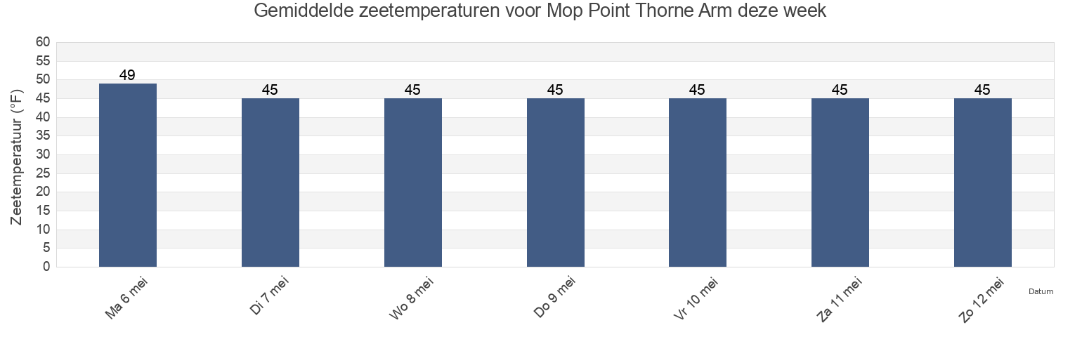 Gemiddelde zeetemperaturen voor Mop Point Thorne Arm, Ketchikan Gateway Borough, Alaska, United States deze week