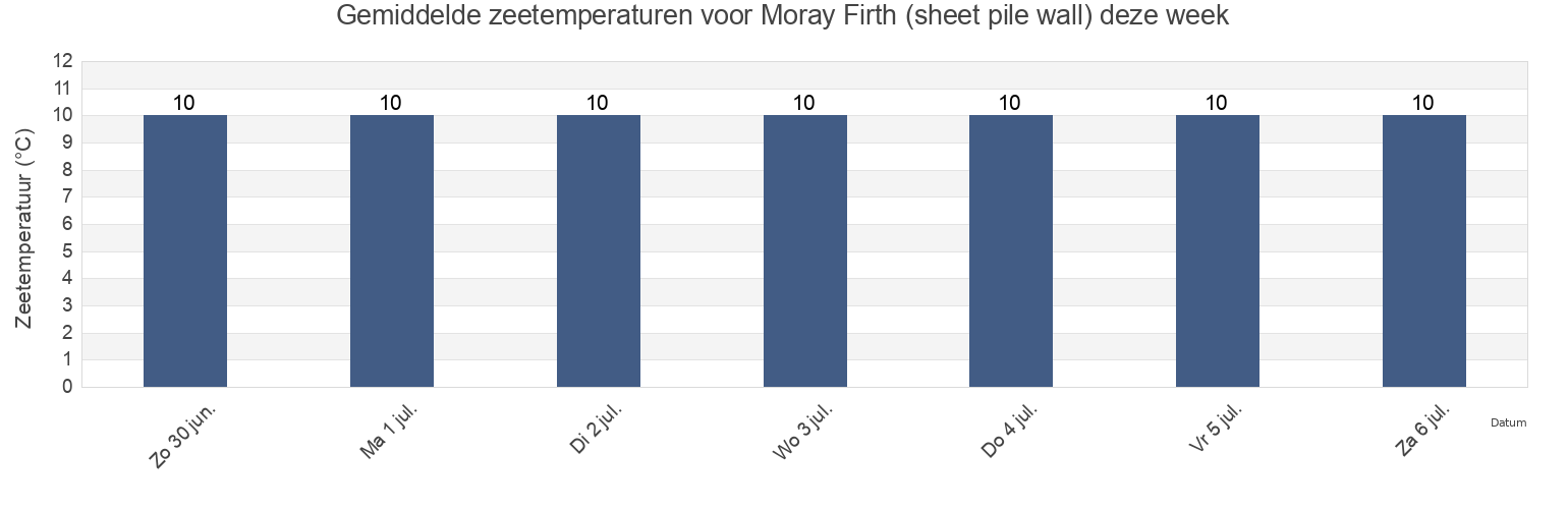 Gemiddelde zeetemperaturen voor Moray Firth (sheet pile wall), Highland, Scotland, United Kingdom deze week