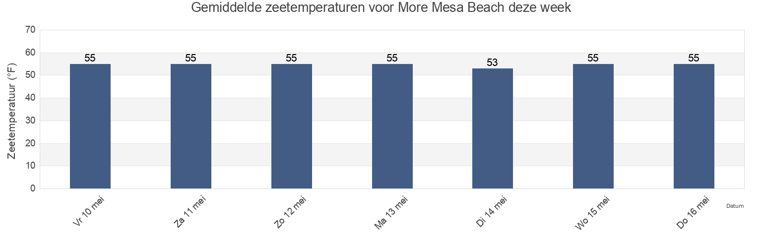 Gemiddelde zeetemperaturen voor More Mesa Beach, Santa Barbara County, California, United States deze week