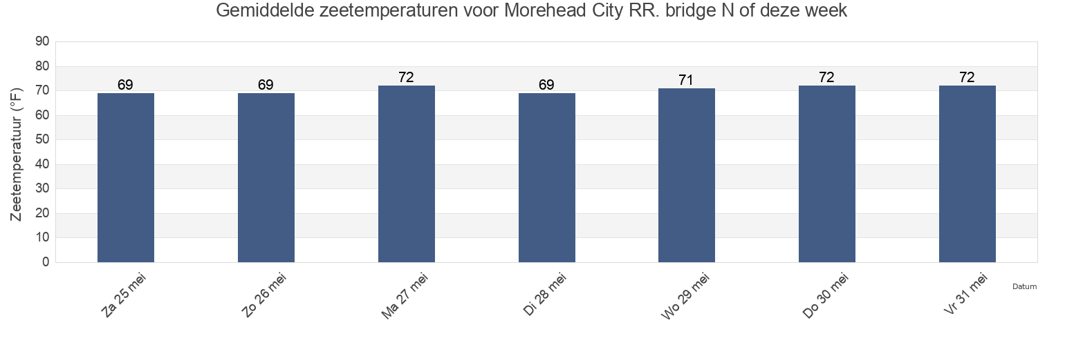 Gemiddelde zeetemperaturen voor Morehead City RR. bridge N of, Carteret County, North Carolina, United States deze week