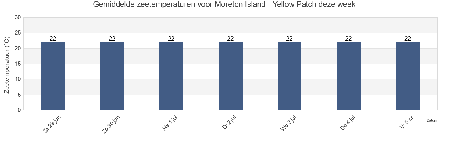 Gemiddelde zeetemperaturen voor Moreton Island - Yellow Patch, Moreton Bay, Queensland, Australia deze week
