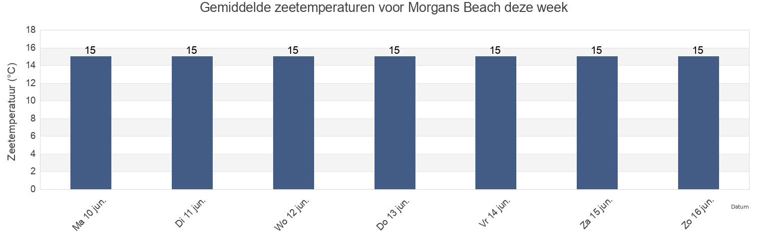 Gemiddelde zeetemperaturen voor Morgans Beach, South Gippsland, Victoria, Australia deze week